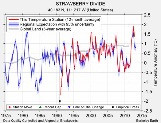 STRAWBERRY DIVIDE comparison to regional expectation