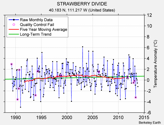 STRAWBERRY DIVIDE Raw Mean Temperature