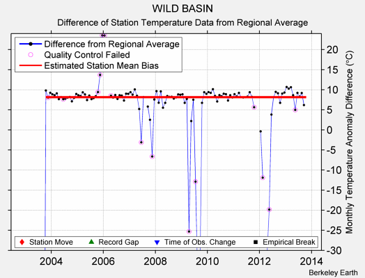 WILD BASIN difference from regional expectation