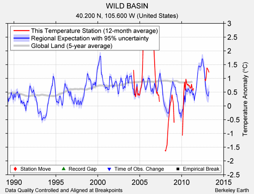 WILD BASIN comparison to regional expectation