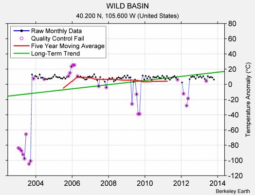 WILD BASIN Raw Mean Temperature