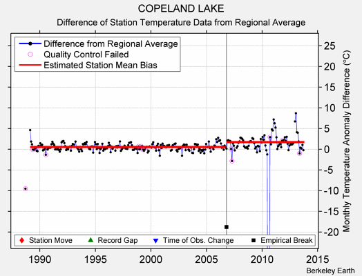 COPELAND LAKE difference from regional expectation