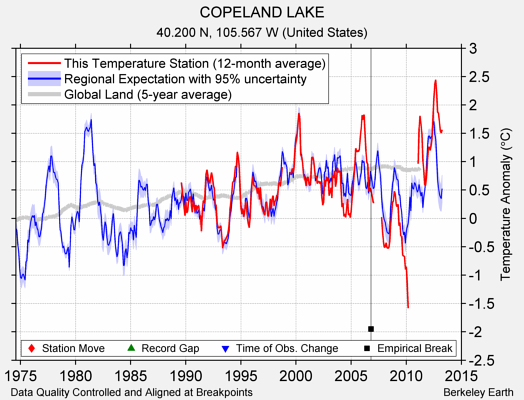 COPELAND LAKE comparison to regional expectation