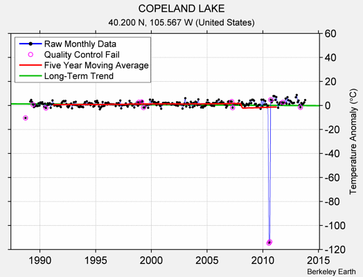 COPELAND LAKE Raw Mean Temperature