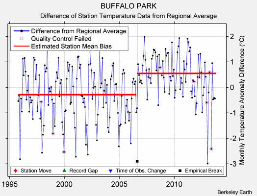 BUFFALO PARK difference from regional expectation