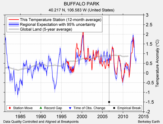 BUFFALO PARK comparison to regional expectation