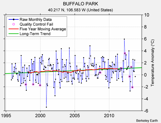 BUFFALO PARK Raw Mean Temperature