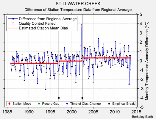 STILLWATER CREEK difference from regional expectation