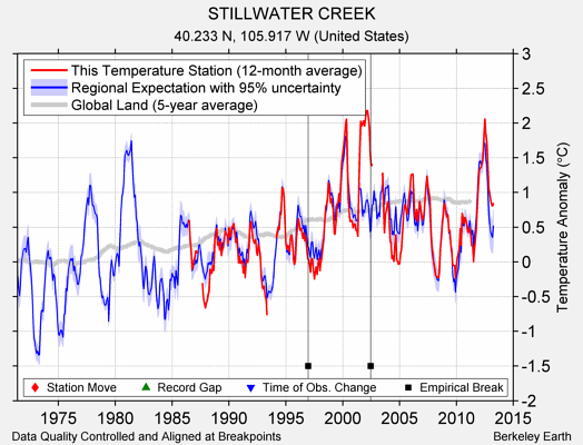 STILLWATER CREEK comparison to regional expectation