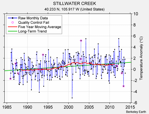 STILLWATER CREEK Raw Mean Temperature