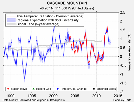 CASCADE MOUNTAIN comparison to regional expectation