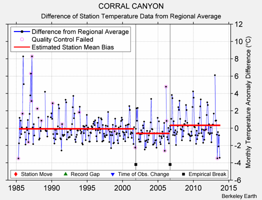 CORRAL CANYON difference from regional expectation