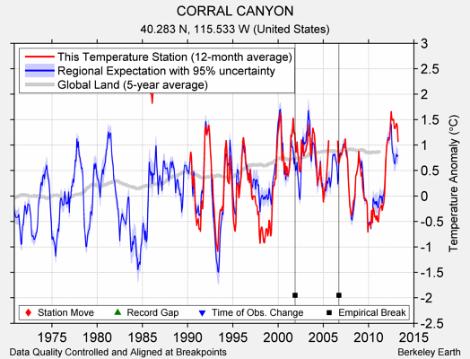 CORRAL CANYON comparison to regional expectation