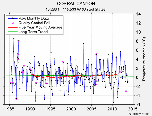 CORRAL CANYON Raw Mean Temperature