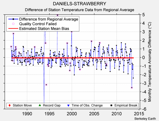 DANIELS-STRAWBERRY difference from regional expectation