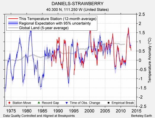 DANIELS-STRAWBERRY comparison to regional expectation