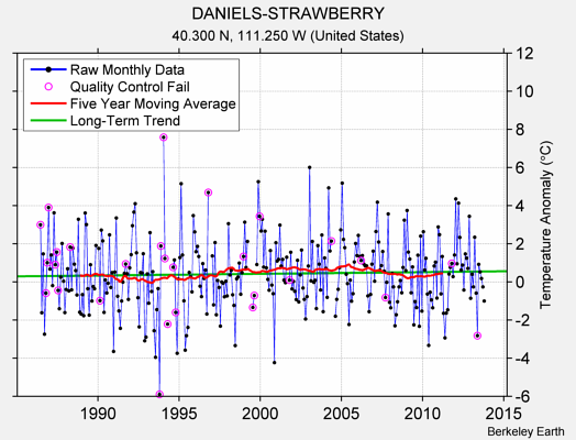 DANIELS-STRAWBERRY Raw Mean Temperature