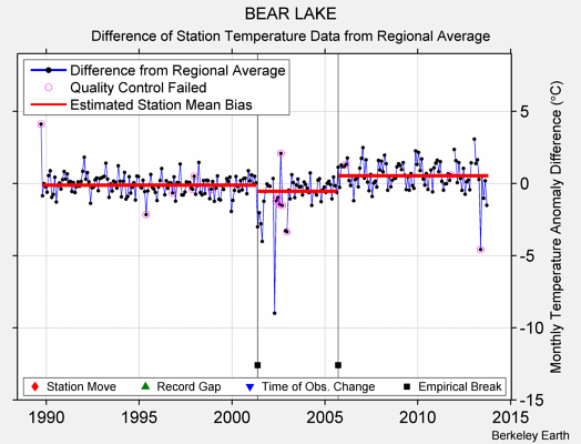 BEAR LAKE difference from regional expectation