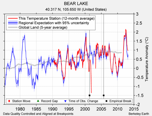 BEAR LAKE comparison to regional expectation