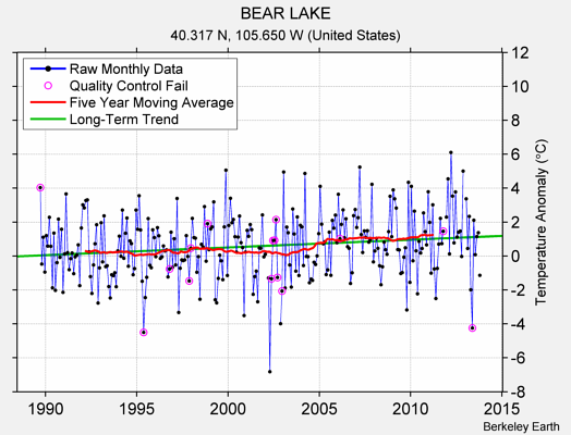 BEAR LAKE Raw Mean Temperature