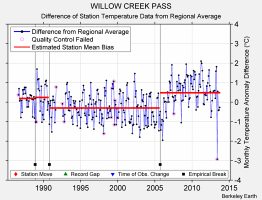 WILLOW CREEK PASS difference from regional expectation