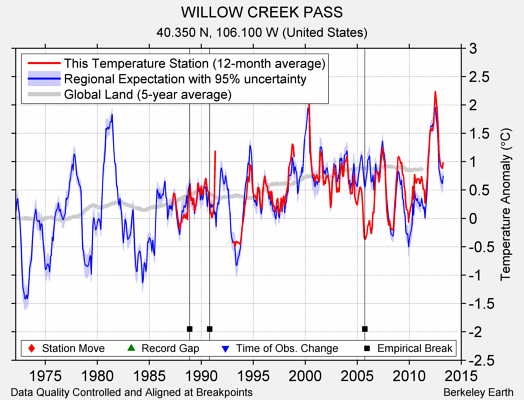 WILLOW CREEK PASS comparison to regional expectation