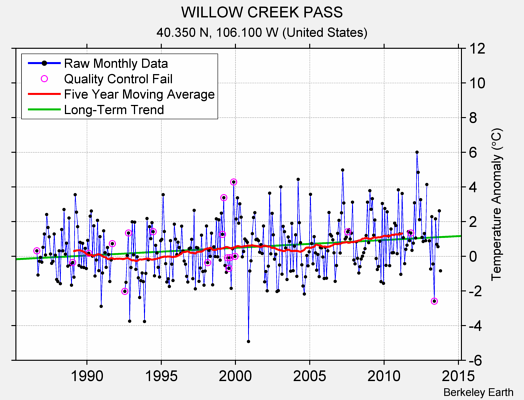 WILLOW CREEK PASS Raw Mean Temperature