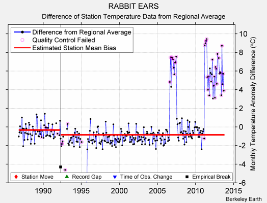 RABBIT EARS difference from regional expectation