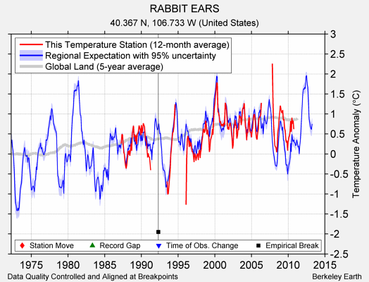 RABBIT EARS comparison to regional expectation