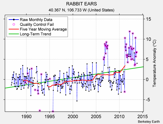 RABBIT EARS Raw Mean Temperature