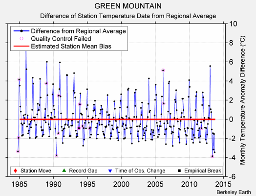 GREEN MOUNTAIN difference from regional expectation