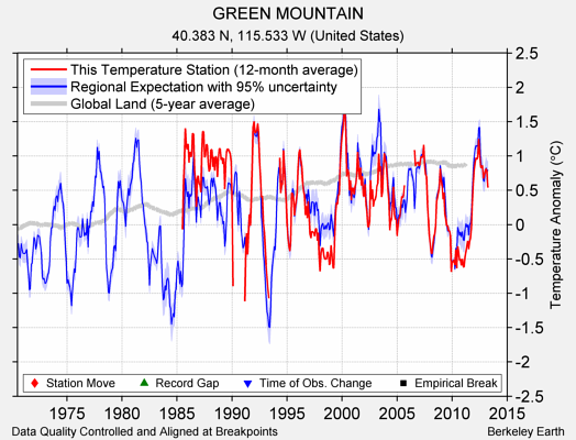 GREEN MOUNTAIN comparison to regional expectation