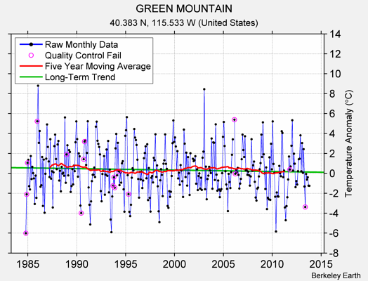 GREEN MOUNTAIN Raw Mean Temperature