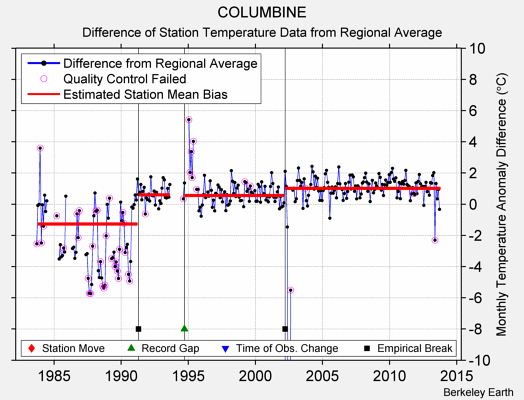 COLUMBINE difference from regional expectation