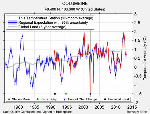 COLUMBINE comparison to regional expectation