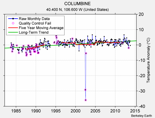 COLUMBINE Raw Mean Temperature