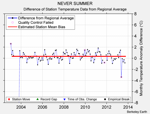 NEVER SUMMER difference from regional expectation