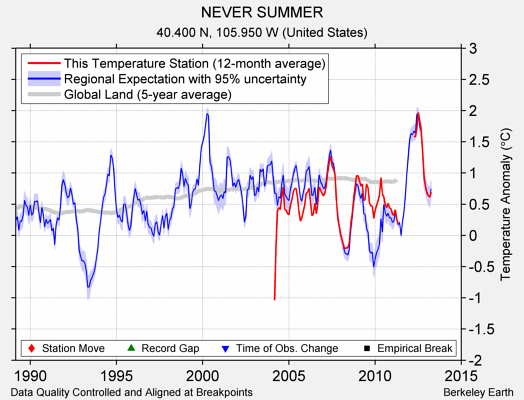 NEVER SUMMER comparison to regional expectation