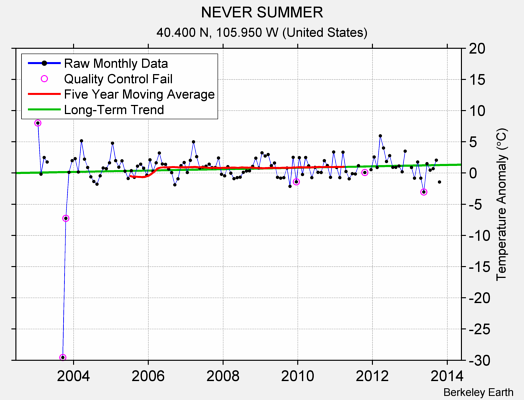 NEVER SUMMER Raw Mean Temperature