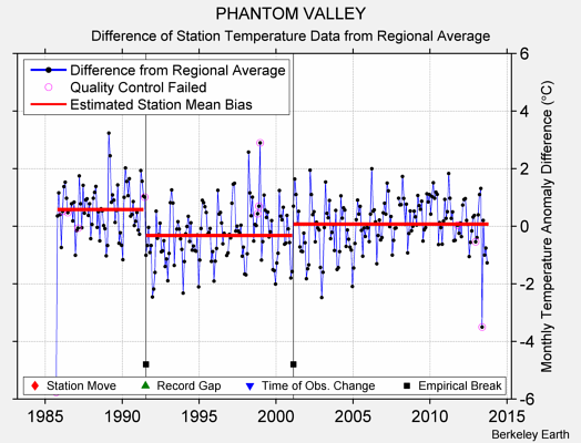 PHANTOM VALLEY difference from regional expectation