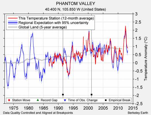 PHANTOM VALLEY comparison to regional expectation