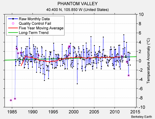 PHANTOM VALLEY Raw Mean Temperature