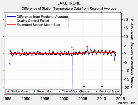 LAKE IRENE difference from regional expectation