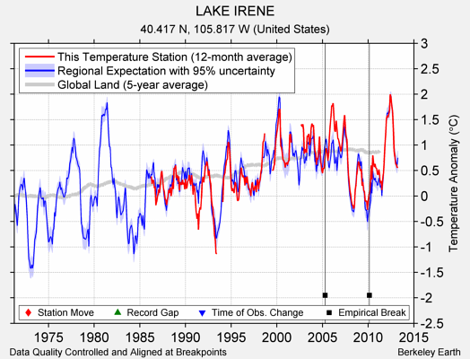 LAKE IRENE comparison to regional expectation