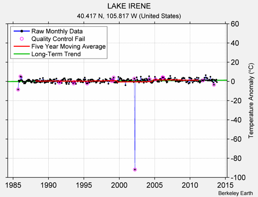 LAKE IRENE Raw Mean Temperature