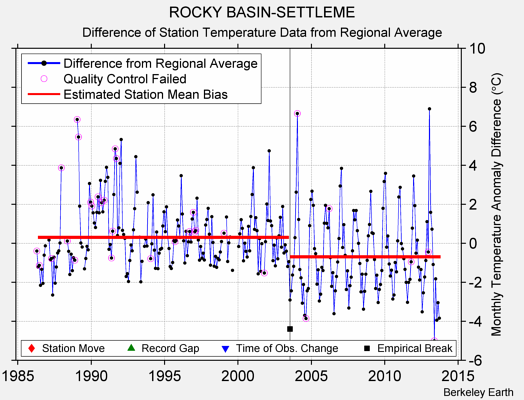 ROCKY BASIN-SETTLEME difference from regional expectation