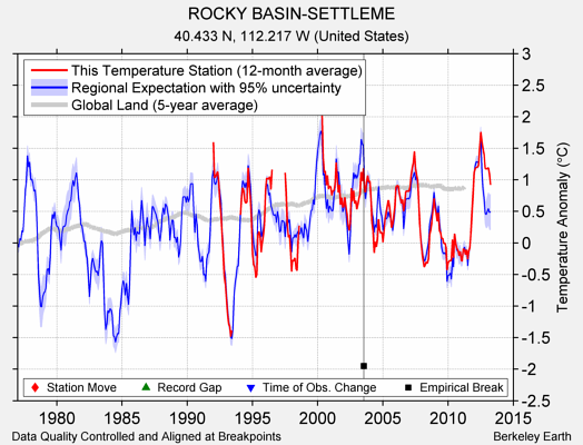 ROCKY BASIN-SETTLEME comparison to regional expectation