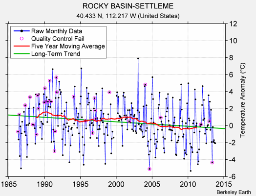 ROCKY BASIN-SETTLEME Raw Mean Temperature