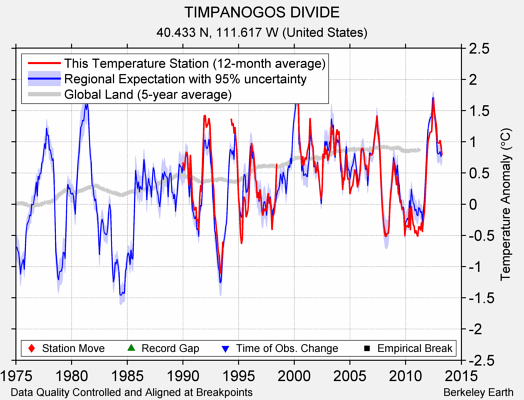 TIMPANOGOS DIVIDE comparison to regional expectation