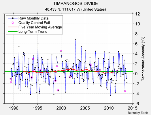 TIMPANOGOS DIVIDE Raw Mean Temperature